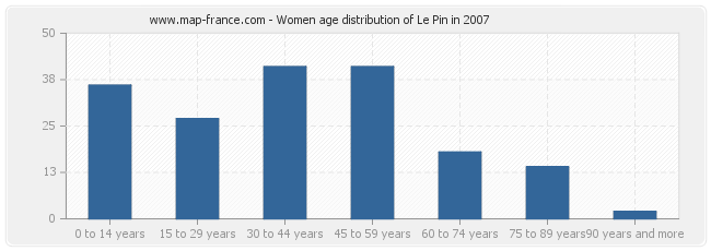 Women age distribution of Le Pin in 2007